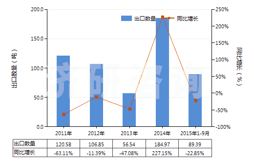 2011-2015年9月中國氫氧化鈰(HS28461020)出口量及增速統(tǒng)計(jì) 2011-2015年9月中國氫氧化鈰(HS28461020)出口量及增速統(tǒng)計(jì)